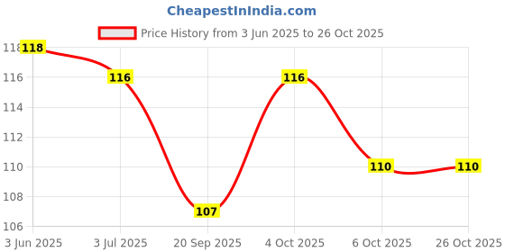 flipkart.com wobbox Bride to Be Satin Sash Bachelorette Party Bridal Shower, Bachelorette Party Sash wobbox Price History Graph from 3 Jun 2025 to 26 Oct 2025