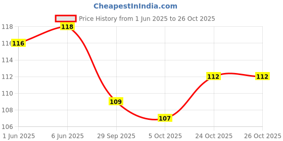 flipkart.com presta gifts Bride to Be Satin Sash Bachelorette Party Bridal Wedding Decorative Signs Accessories(Foil Black) presta gifts Price History Graph from 1 Jun 2025 to 26 Oct 2025