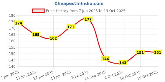 flipkart.com bridester Conceal Liquid Concealer for Face Makeup, Full Coverage Beauty Colour Corrector Concealer bridester Price History Graph from 7 Jun 2025 to 18 Oct 2025