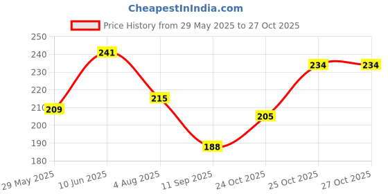 flipkart.com bridg Beige Plastic Guitar Bridge bridg Price History Graph from 29 May 2025 to 27 Oct 2025
