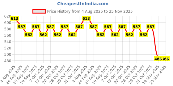 flipkart.com chocozone Bridge 1000 pc Jigsaw Puzzle for Kids & Adults Puzzles for Boys & Girls chocozone Price History Graph from 4 Aug 2025 to 25 Nov 2025