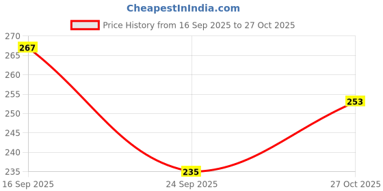 flipkart.com t.m printers BRIDGE 117 100% PURE PLASTIC PLAYINGCARDS (SET OF 6) t.m printers Price History Graph from 16 Sep 2025 to 27 Oct 2025