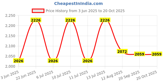flipkart.com kirti ndt BRIDGE CAM_01 Height Gauge kirti ndt Price History Graph from 3 Jun 2025 to 20 Oct 2025