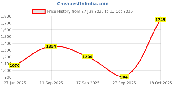flipkart.com puma Bridge Comfort Running Shoes For Men puma Price History Graph from 27 Jun 2025 to 13 Oct 2025
