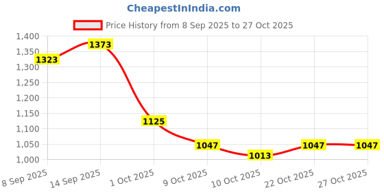 flipkart.com puma Bridge Comfort Running Shoes For Men puma Price History Graph from 8 Sep 2025 to 27 Oct 2025