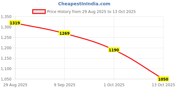 flipkart.com puma Bridge Comfort Running Shoes For Men puma Price History Graph from 29 Aug 2025 to 13 Oct 2025