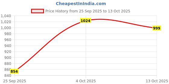 flipkart.com puma Bridge Comfort Running Shoes For Men puma Price History Graph from 25 Sep 2025 to 13 Oct 2025