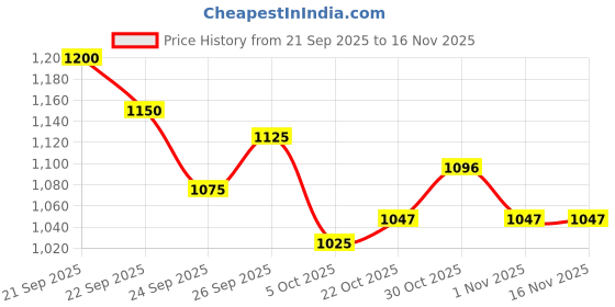 flipkart.com puma Bridge Comfort Running Shoes For Men puma Price History Graph from 21 Sep 2025 to 15 Nov 2025