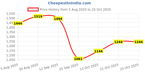 flipkart.com puma Bridge Comfort Wn's Running Shoes For Women puma Price History Graph from 5 Aug 2025 to 24 Oct 2025