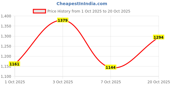 flipkart.com puma Bridge Comfort Wn's Running Shoes For Women puma Price History Graph from 1 Oct 2025 to 20 Oct 2025