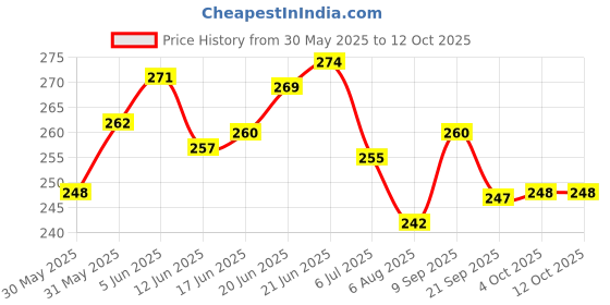 flipkart.com the ace card company Bridge Playing Cards with Hard Shell Case (2 Decks) the ace card company Price History Graph from 30 May 2025 to 11 Oct 2025