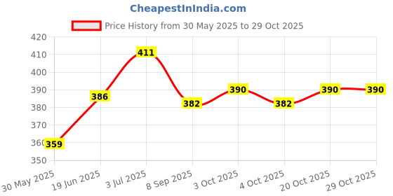 flipkart.com melody's Bridge Rectifier Physics Working Project Student Learning Teaching Aids Model. melody's Price History Graph from 30 May 2025 to 28 Oct 2025