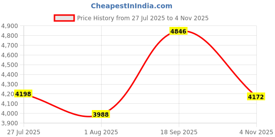 flipkart.com bridgestone 155/65R13 Sturdo 4 Wheeler Tyre bridgestone Price History Graph from 27 Jul 2025 to 4 Nov 2025