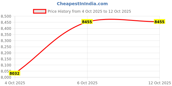 flipkart.com bridgestone 215/60R16 Ecopia 4 Wheeler Tyre bridgestone Price History Graph from 4 Oct 2025 to 12 Oct 2025