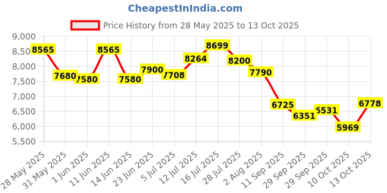 flipkart.com bridgestone 215/75 R15 D689 4 Wheeler Tyre bridgestone Price History Graph from 28 May 2025 to 13 Oct 2025