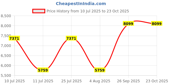 flipkart.com bridgestone B250 4 Wheeler Tyre bridgestone Price History Graph from 10 Jul 2025 to 23 Oct 2025