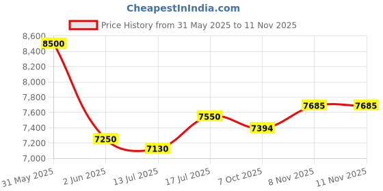 flipkart.com bridgestone B390 4 Wheeler Tyre bridgestone Price History Graph from 31 May 2025 to 10 Nov 2025