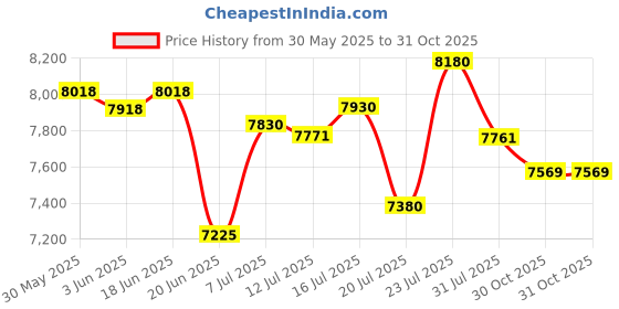 flipkart.com bridgestone B390 4 Wheeler Tyre bridgestone Price History Graph from 30 May 2025 to 31 Oct 2025
