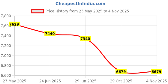 flipkart.com bridgestone B390 4 Wheeler Tyre bridgestone Price History Graph from 23 May 2025 to 29 Oct 2025