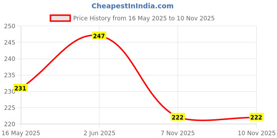 flipkart.com bridgestone Copper Tyre Valve Cap for Car bridgestone Price History Graph from 16 May 2025 to 9 Nov 2025