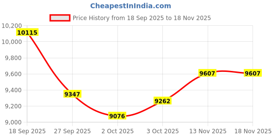 flipkart.com bridgestone D689 4 Wheeler Tyre bridgestone Price History Graph from 18 Sep 2025 to 17 Nov 2025