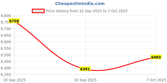 flipkart.com bridgestone D689 TL 4 Wheeler Tyre bridgestone Price History Graph from 10 Sep 2025 to 7 Oct 2025