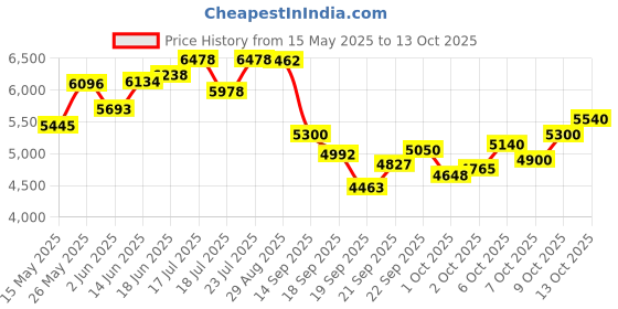 flipkart.com bridgestone Ecopia 4 Wheeler Tyre bridgestone Price History Graph from 15 May 2025 to 13 Oct 2025