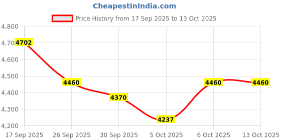 flipkart.com bridgestone EP150 4 Wheeler Tyre bridgestone Price History Graph from 17 Sep 2025 to 13 Oct 2025