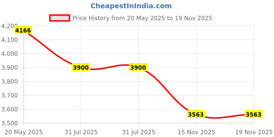 flipkart.com bridgestone S248 4 Wheeler Tyre bridgestone Price History Graph from 20 May 2025 to 18 Nov 2025