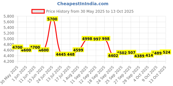 flipkart.com bridgestone S248 4 Wheeler Tyre bridgestone Price History Graph from 30 May 2025 to 13 Oct 2025