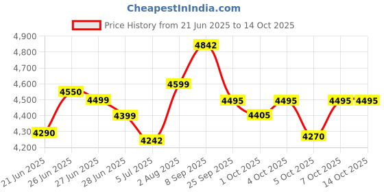 flipkart.com bridgestone STURDO 4 Wheeler Tyre bridgestone Price History Graph from 21 Jun 2025 to 14 Oct 2025