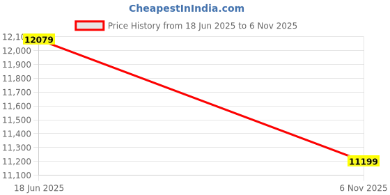 flipkart.com bridgestone STURDO 4 Wheeler Tyre bridgestone Price History Graph from 18 Jun 2025 to 6 Nov 2025