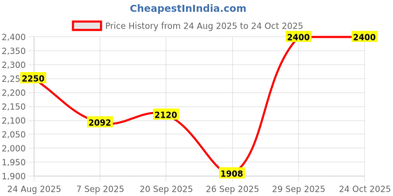 flipkart.com bluetick golf BRIDGESTONE TREO SOFT GOLF BALL Golf Ball bluetick golf Price History Graph from 24 Aug 2025 to 24 Oct 2025