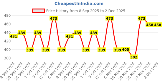 flipkart.com bridha Microfiber Sleeping Pillows, Adjustable Height, Soft, Washable, Cozy, 16" x 24", Microfibre Solid Sleeping Pillow Pack of 2 bridha Price History Graph from 8 Sep 2025 to 2 Dec 2025