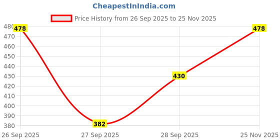 flipkart.com brief chickade Women Full Sleeve Graphic Print Hooded Sweatshirt brief chickade Price History Graph from 26 Sep 2025 to 25 Nov 2025