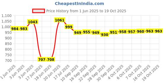 flipkart.com hot life Briefcase Barbeque with 8 Skewers, 1 Grill Charcoal Grill hot life Price History Graph from 1 Jun 2025 to 19 Oct 2025