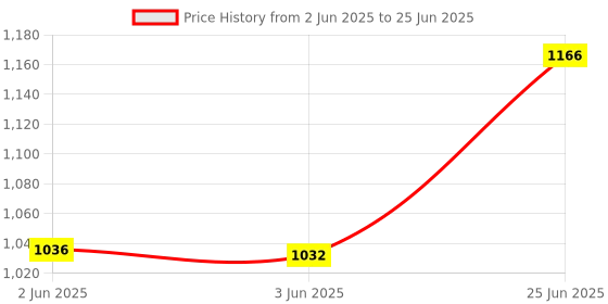flipkart.com kgf Briefcase BBQ Charcoal Barbeque Large Size With Elegant Look , Color Classy BLACK Pizza Maker kgf Price History Graph from 2 Jun 2025 to 25 Jun 2025