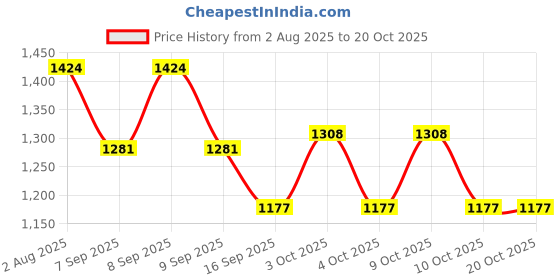flipkart.com shaik BRIEFCASE D.BLUE Small Briefcase - For Boys & Girls shaik Price History Graph from 2 Aug 2025 to 20 Oct 2025