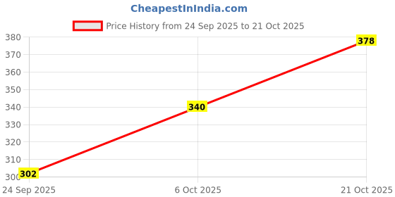flipkart.com brielle Pack of 3 Women Maternity/Nursing Non Padded Bra brielle Price History Graph from 24 Sep 2025 to 21 Oct 2025