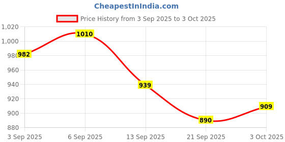 flipkart.com brighht 7ft All-in-One Fishing Rod Set: Includes Fish Attractant, Line, Float & More 210 CM Telescopic Multicolor Fishing Rod brighht Price History Graph from 3 Sep 2025 to 3 Oct 2025