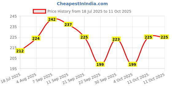 flipkart.com brighht Berry Burst Fish Attractant Spray - Oil-Based Scent Bait for All Fish Types Scent Fish Bait brighht Price History Graph from 18 Jul 2025 to 11 Oct 2025