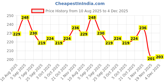 flipkart.com brighht Berry Burst Fish Attractant Spray Oil Scent Fish Bait brighht Price History Graph from 10 Aug 2025 to 4 Dec 2025