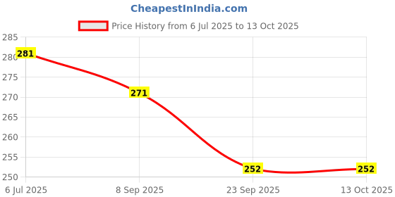flipkart.com henonex Bright 12W Emergency Bulb Long Battery Life 2 Pcs 4 hrs Bulb Emergency Light henonex Price History Graph from 6 Jul 2025 to 13 Oct 2025