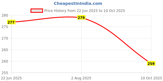 flipkart.com henonex Bright 12W Emergency Light Bulb for Home and Office 4 hrs Bulb Emergency Light henonex Price History Graph from 22 Jun 2025 to 10 Oct 2025