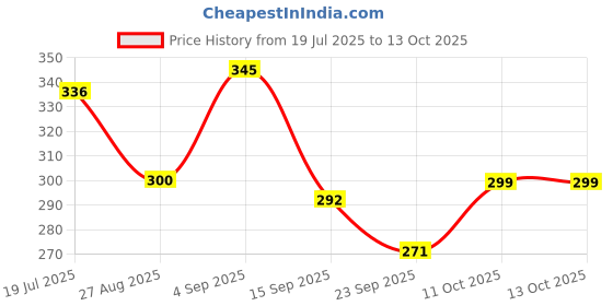 flipkart.com henonix Bright 12W LED Bulb Combo – Set of 3 4 hrs Bulb Emergency Light henonix Price History Graph from 19 Jul 2025 to 13 Oct 2025