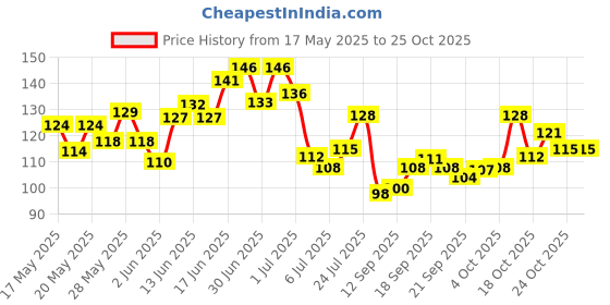 flipkart.com g4u Bright 4 Piece Quick Dry Nail Polish Kit A12 Wine-Mauve-Brown-Plum g4u Price History Graph from 17 May 2025 to 24 Oct 2025