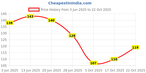 flipkart.com g4u Bright 4 Piece Quick Dry Nail Polish Kit A14 Wine-Mauve-Brown-White g4u Price History Graph from 3 Jun 2025 to 22 Oct 2025