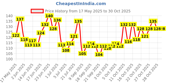 flipkart.com g4u Bright 4 Piece Quick Dry Nail Polish Kit A4 Wine-Mauve-Brown-Pink g4u Price History Graph from 17 May 2025 to 30 Oct 2025