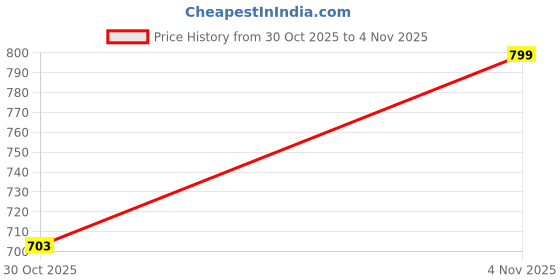 flipkart.com apexbeam Bright 5 Mode Flashlight for Hiking, Night Walks, and Emergencies Torch apexbeam Price History Graph from 30 Oct 2025 to 4 Nov 2025