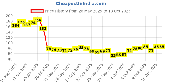 flipkart.com bright aid Elastic Adhesive Bandage (10cm*1mtr) Pack of 1 Crepe Bandage bright aid Price History Graph from 26 May 2025 to 18 Oct 2025